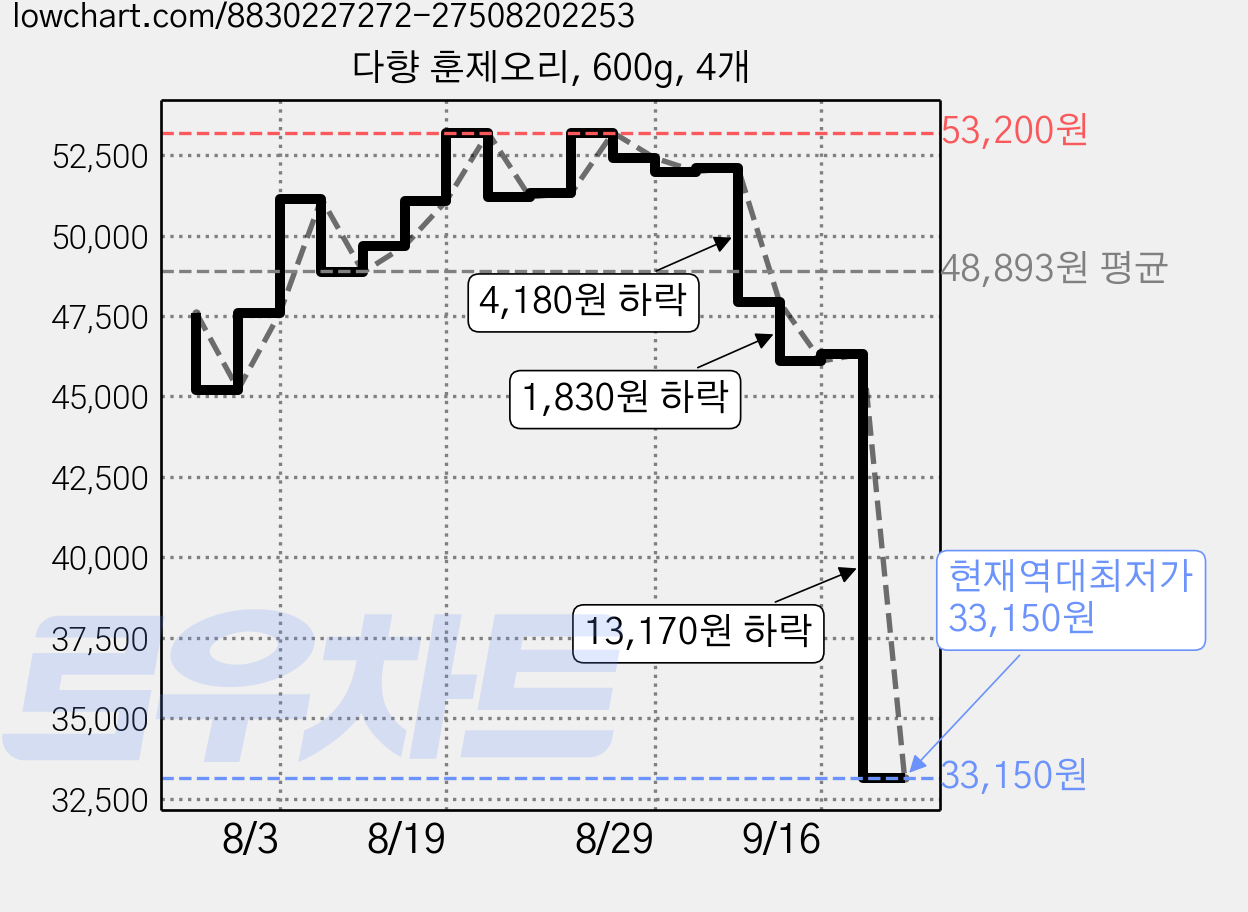 다향 훈제오리, 600g, 4개 가격 변동 차트, 현재가 33,150원, 역대최저가