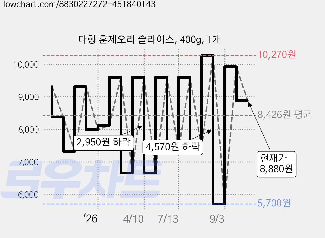 다향 훈제오리 슬라이스, 400g, 1개 가격 변동 차트, 현재가 8,880원, 관측 최저가 5,700원