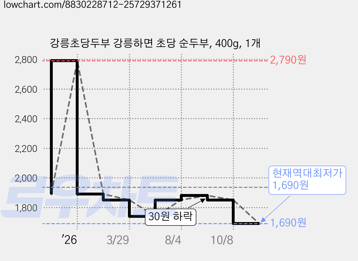 강릉초당두부 강릉하면 초당 순두부, 400g, 1개 가격 변동 차트, 현재가 1,690원, 역대최저가