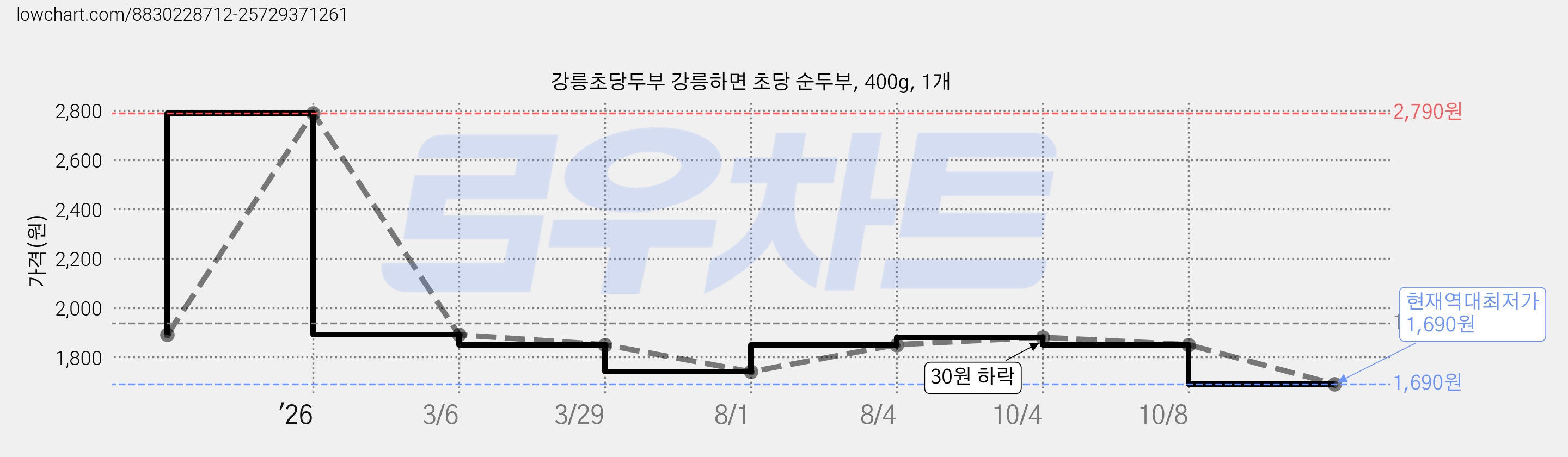 강릉초당두부 강릉하면 초당 순두부, 400g, 1개 가격 변동 차트, 현재가 1,690원, 역대최저가