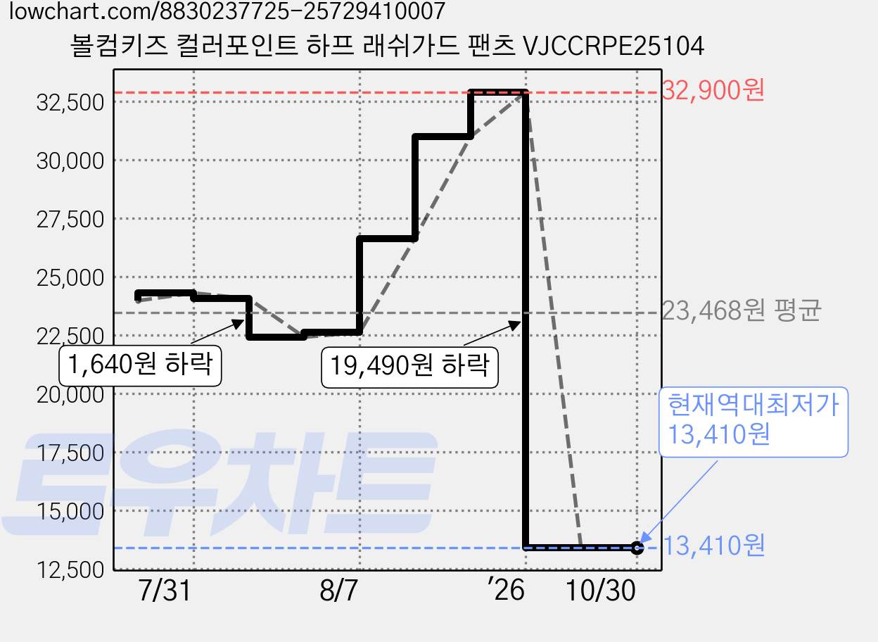 볼컴키즈 컬러포인트 하프 래쉬가드 팬츠 VJCCRPE25104 가격 변동 차트, 현재가 13,410원, 역대최저가