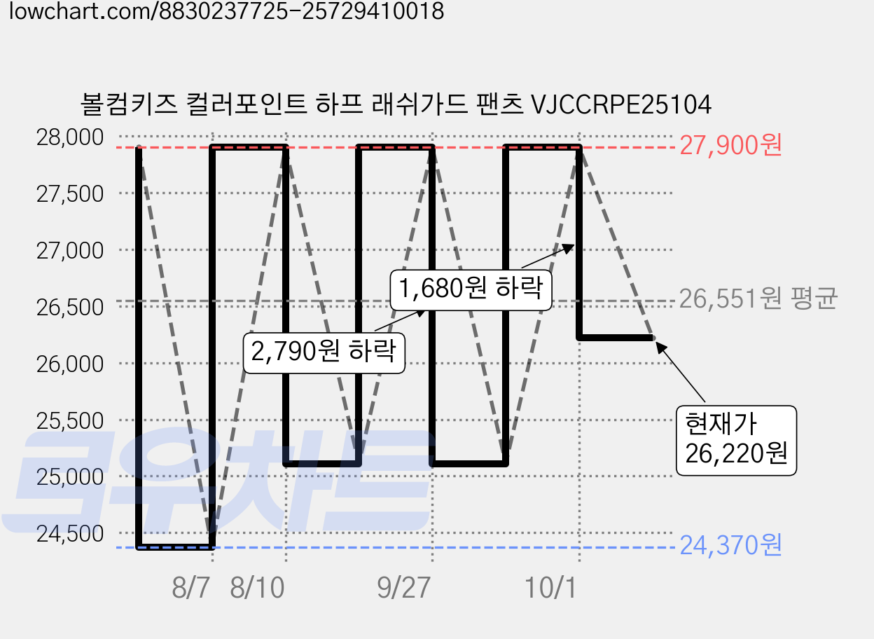 볼컴키즈 컬러포인트 하프 래쉬가드 팬츠 VJCCRPE25104 가격 변동 차트, 현재가 26,220원, 관측 최저가 24,370원