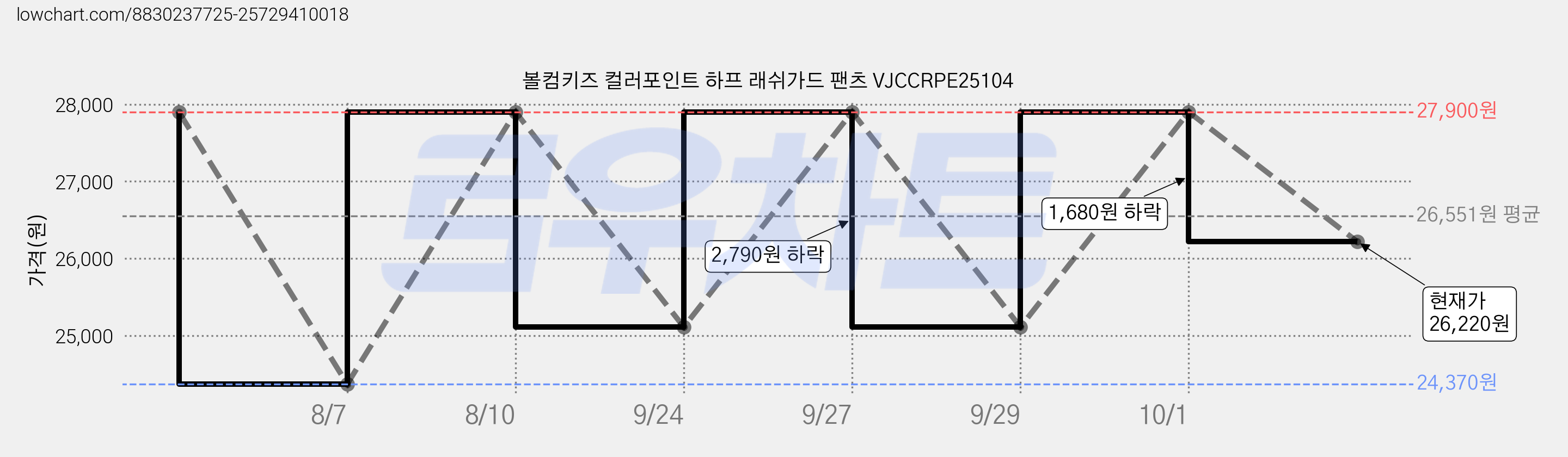 볼컴키즈 컬러포인트 하프 래쉬가드 팬츠 VJCCRPE25104 가격 변동 차트, 현재가 26,220원, 관측 최저가 24,370원