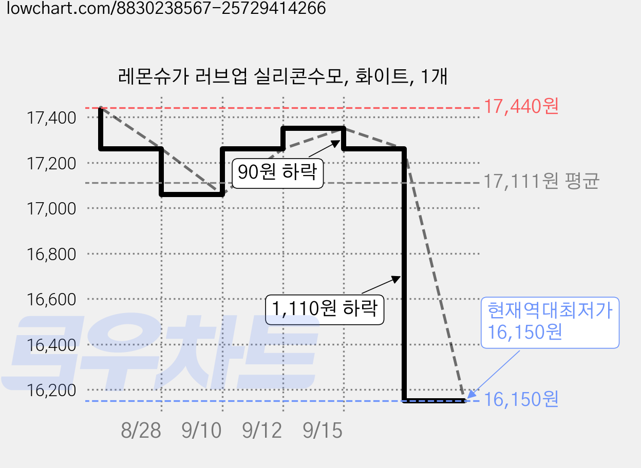 레몬슈가 러브업 실리콘수모, 화이트, 1개 가격 변동 차트, 현재가 16,150원, 역대최저가