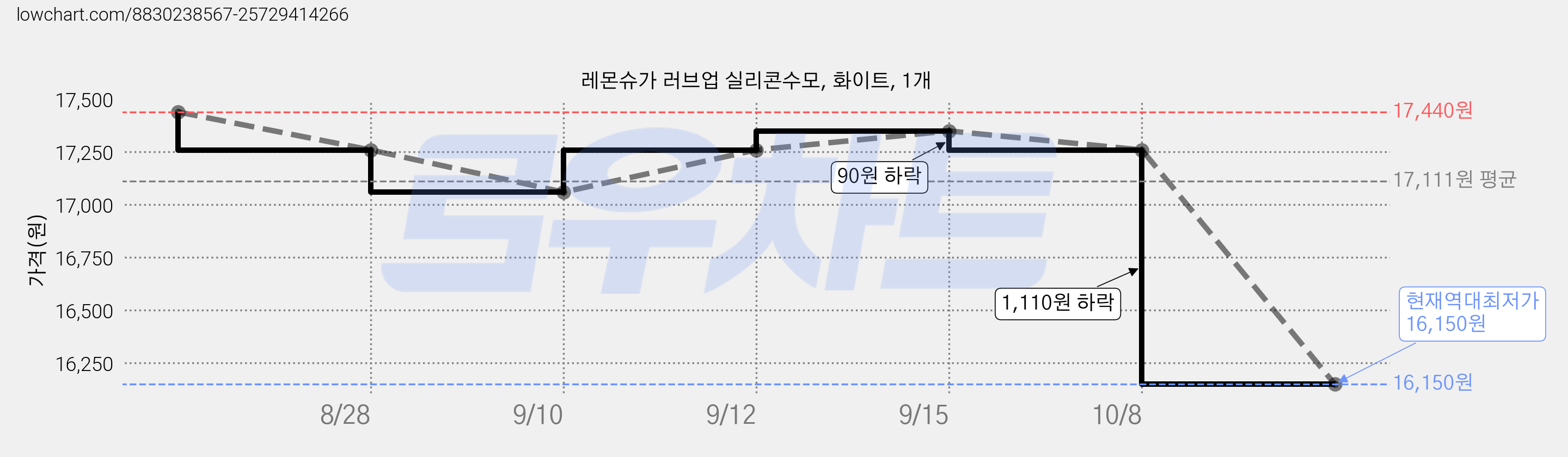 레몬슈가 러브업 실리콘수모, 화이트, 1개 가격 변동 차트, 현재가 16,150원, 역대최저가