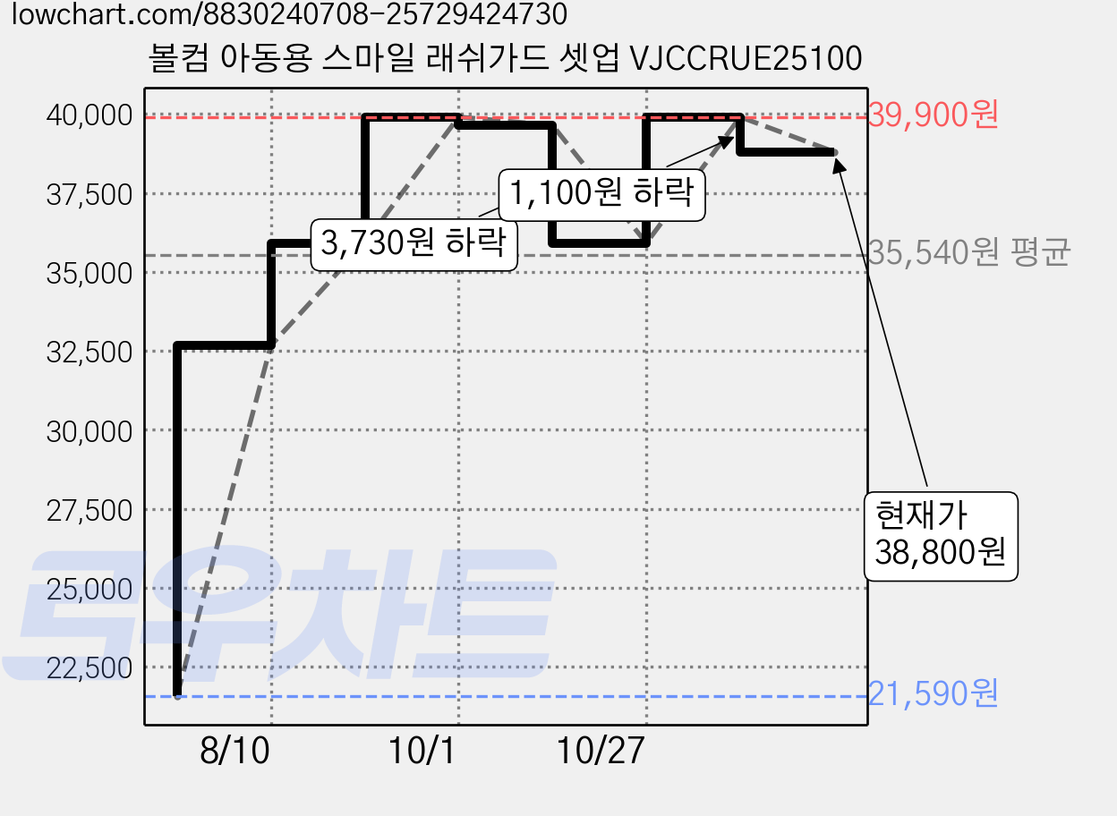볼컴 아동용 스마일 래쉬가드 셋업 VJCCRUE25100 가격 변동 차트, 현재가 38,800원, 관측 최저가 21,590원