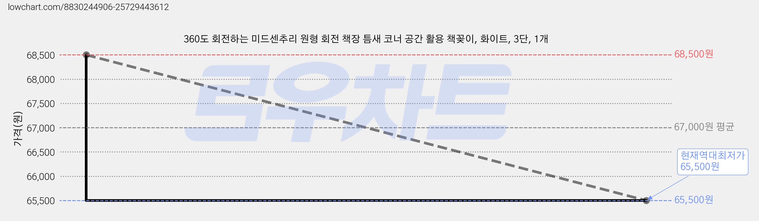 360도 회전하는 미드센추리 원형 회전 책장 틈새 코너 공간 활용 책꽂이, 화이트, 3단, 1개 가격 변동 차트, 현재가 65,500원, 역대최저가