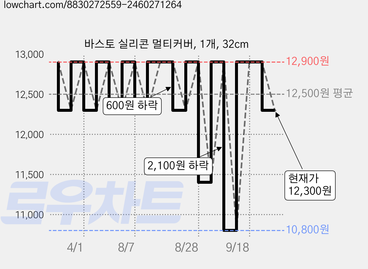 바스토 실리콘 멀티커버, 1개, 32cm 가격 변동 차트, 현재가 12,300원, 관측 최저가 10,800원