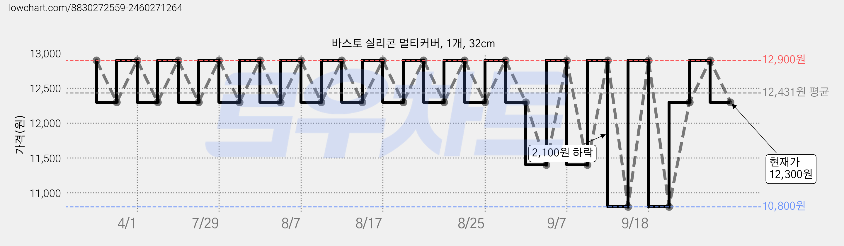 바스토 실리콘 멀티커버, 1개, 32cm 가격 변동 차트, 현재가 12,300원, 관측 최저가 10,800원