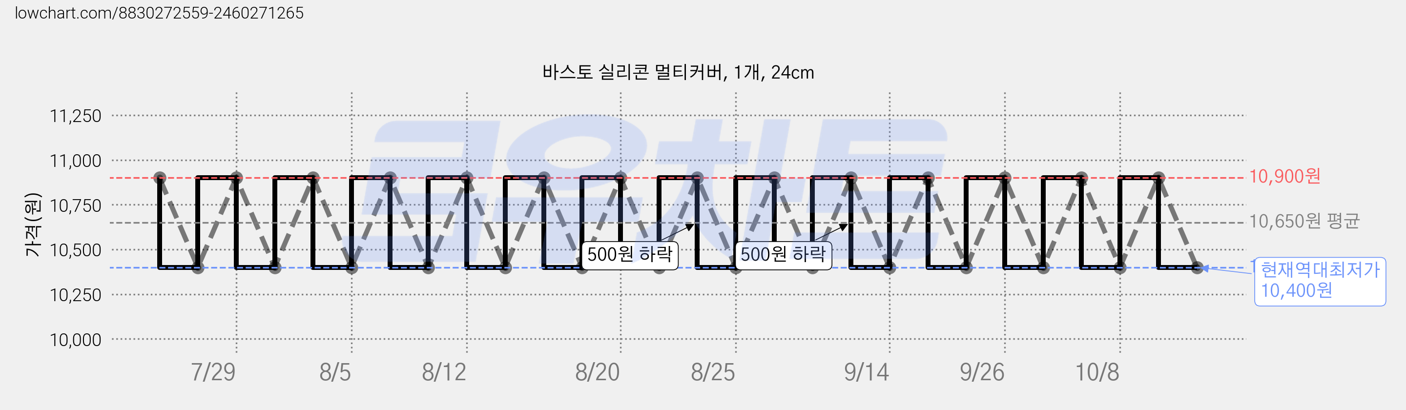바스토 실리콘 멀티커버, 1개, 24cm 가격 변동 차트, 현재가 10,400원, 역대최저가