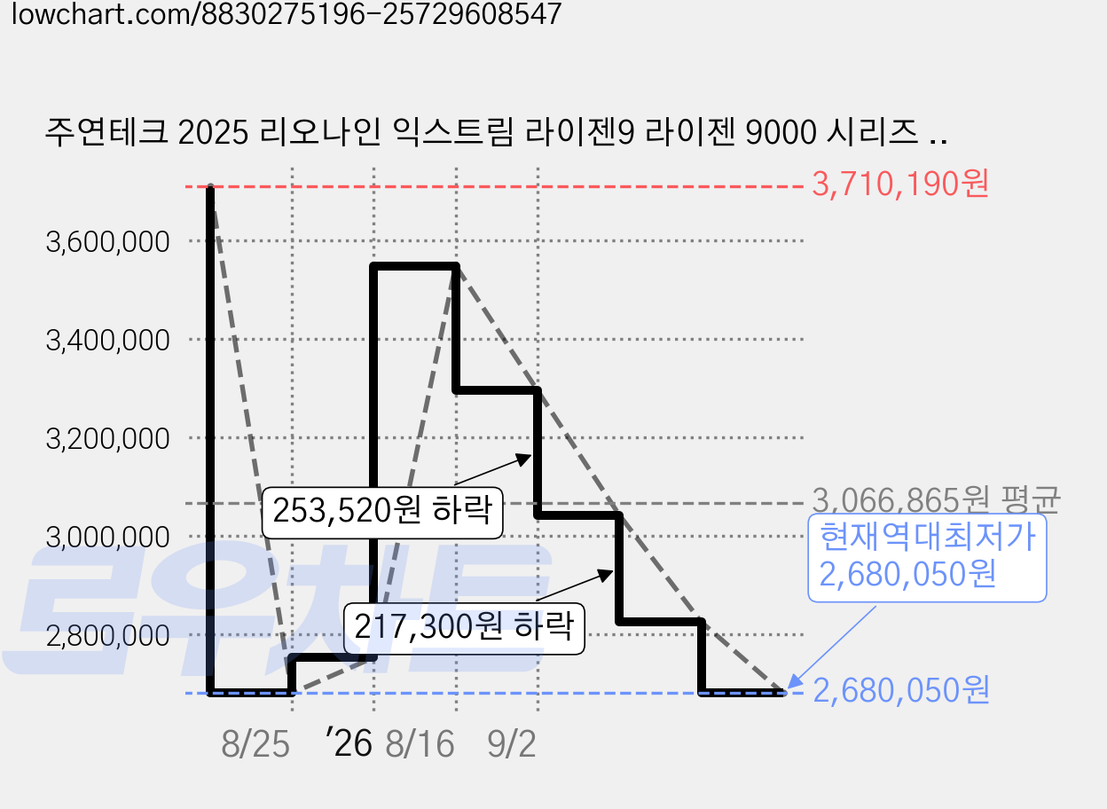 주연테크 2025 리오나인 익스트림 라이젠9 라이젠 9000 시리즈 지포스 RTX 5070 Ti, WHITE, 16GB, 512GB, WIN11 Home, D7995X57TW-W 가격 변동 차트, 현재가 2,680,050원, 역대최저가