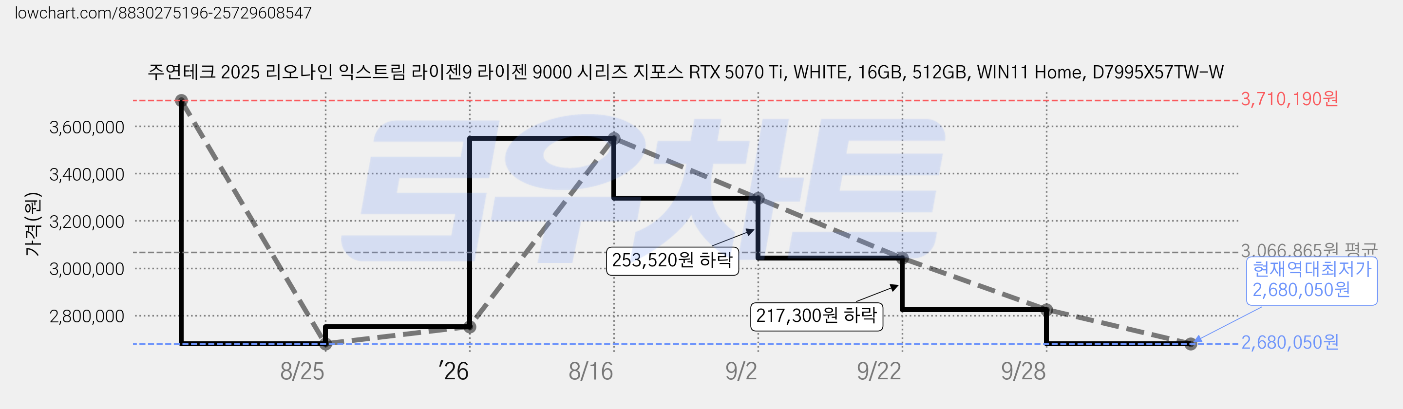 주연테크 2025 리오나인 익스트림 라이젠9 라이젠 9000 시리즈 지포스 RTX 5070 Ti, WHITE, 16GB, 512GB, WIN11 Home, D7995X57TW-W 가격 변동 차트, 현재가 2,680,050원, 역대최저가