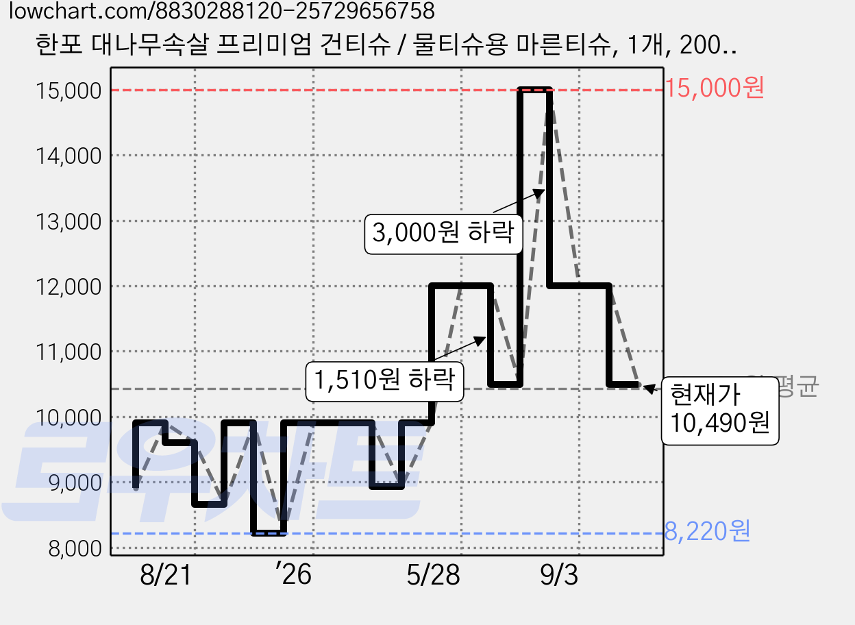 한포 대나무속살 프리미엄 건티슈 / 물티슈용 마른티슈, 1개, 200매, 70g 가격 변동 차트, 현재가 10,490원, 관측 최저가 8,220원