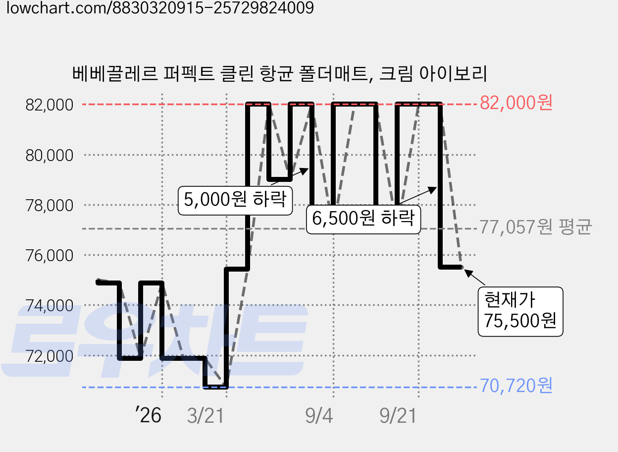 베베끌레르 퍼펙트 클린 항균 폴더매트, 크림 아이보리 가격 변동 차트, 현재가 75,500원, 관측 최저가 70,720원