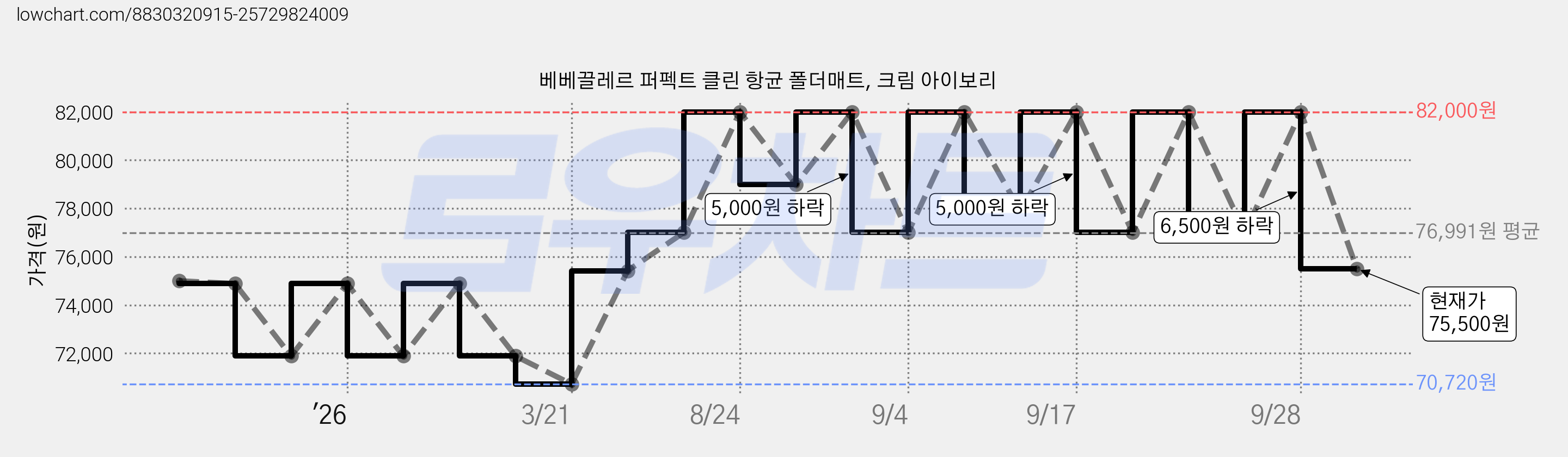 베베끌레르 퍼펙트 클린 항균 폴더매트, 크림 아이보리 가격 변동 차트, 현재가 75,500원, 관측 최저가 70,720원