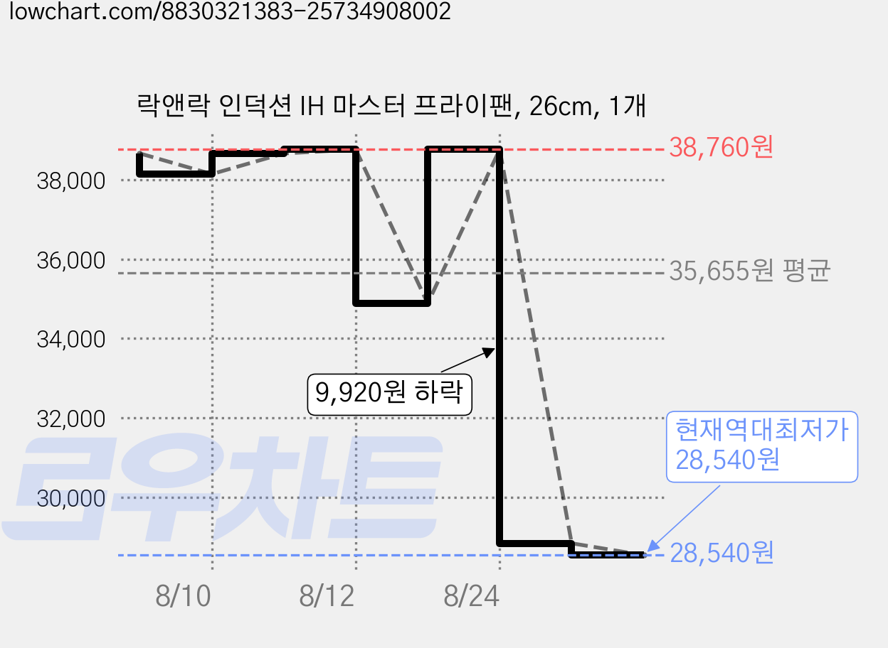 락앤락 인덕션 IH 마스터 프라이팬, 26cm, 1개 가격 변동 차트, 현재가 28,540원, 역대최저가