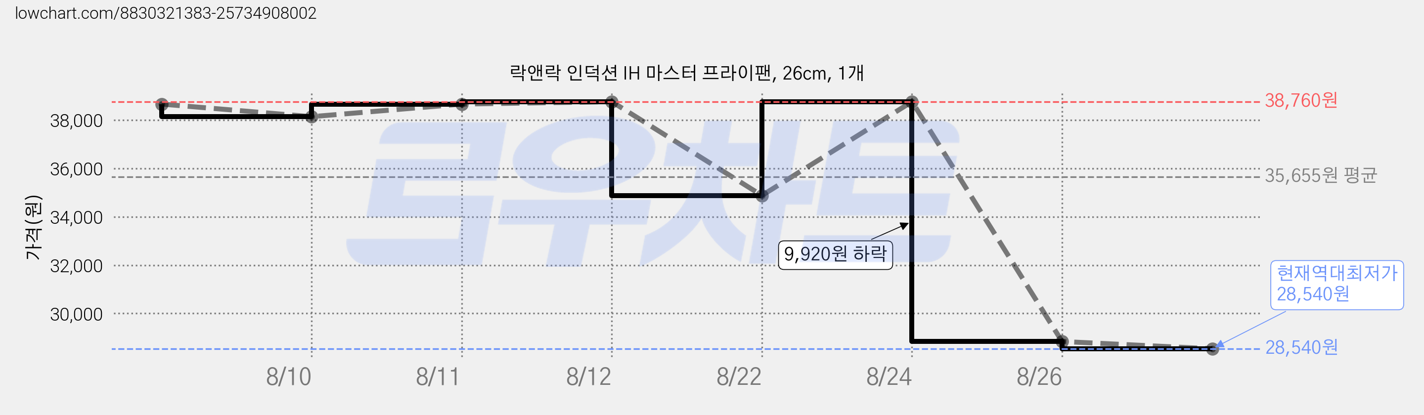 락앤락 인덕션 IH 마스터 프라이팬, 26cm, 1개 가격 변동 차트, 현재가 28,540원, 역대최저가