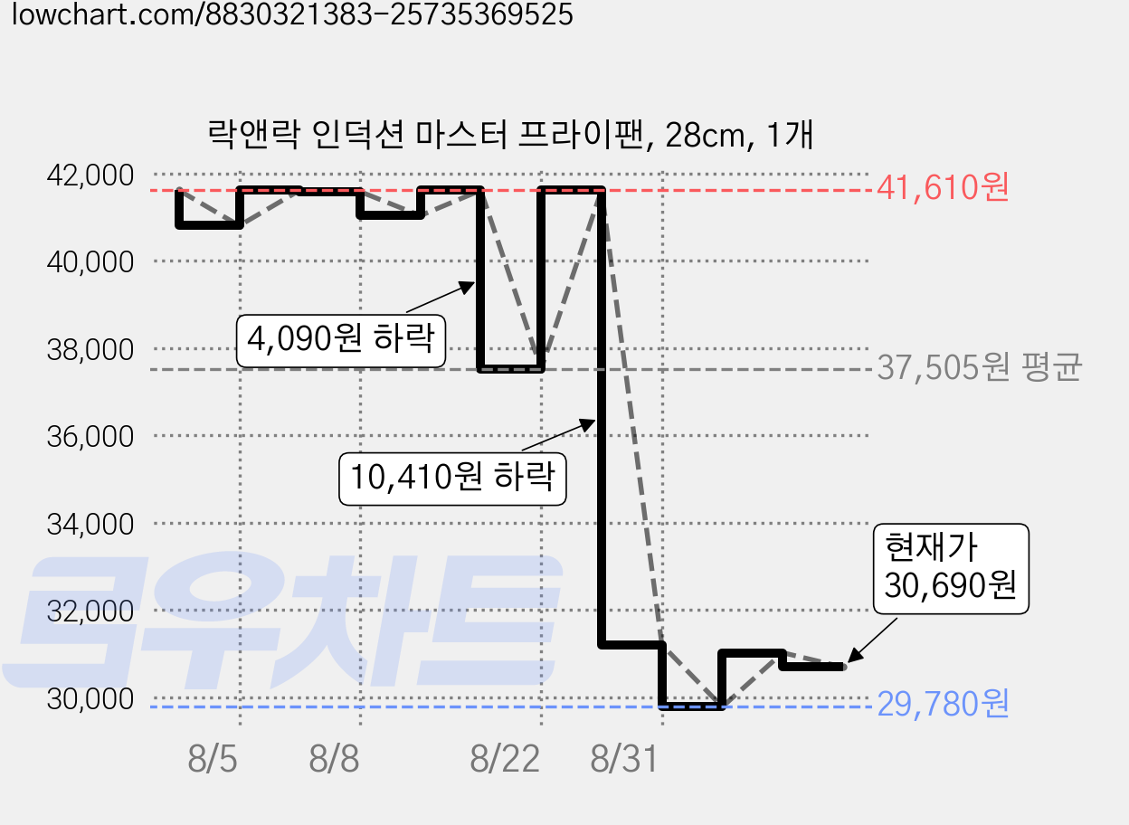 락앤락 인덕션 마스터 프라이팬, 28cm, 1개 가격 변동 차트, 현재가 30,690원, 관측 최저가 29,780원