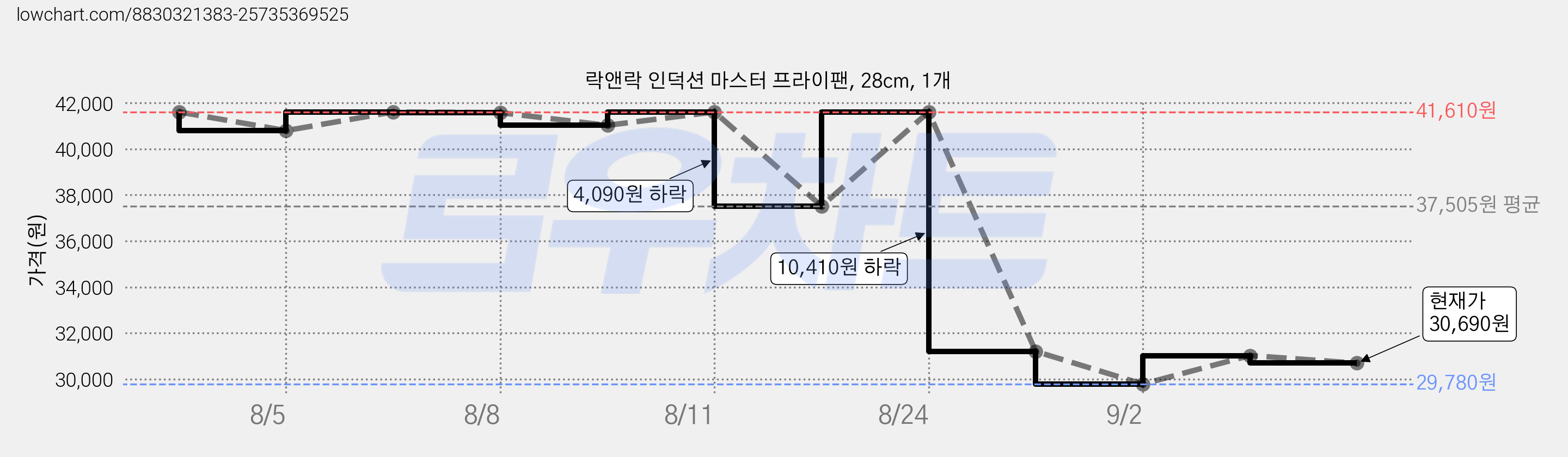 락앤락 인덕션 마스터 프라이팬, 28cm, 1개 가격 변동 차트, 현재가 30,690원, 관측 최저가 29,780원