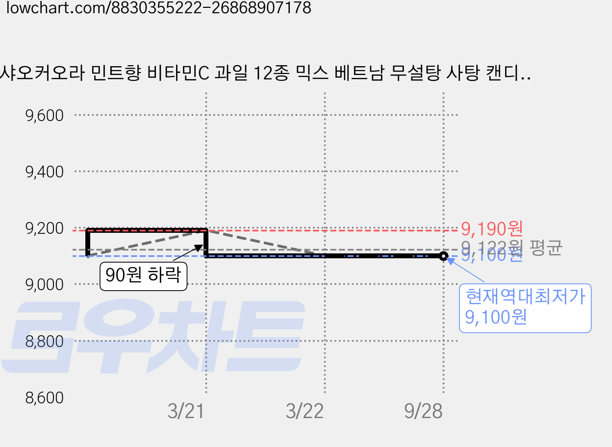 샤오커오라 민트향 비타민C 과일 12종 믹스 베트남 무설탕 사탕 캔디, 100g, 2개 가격 변동 차트, 현재가 9,100원, 역대최저가
