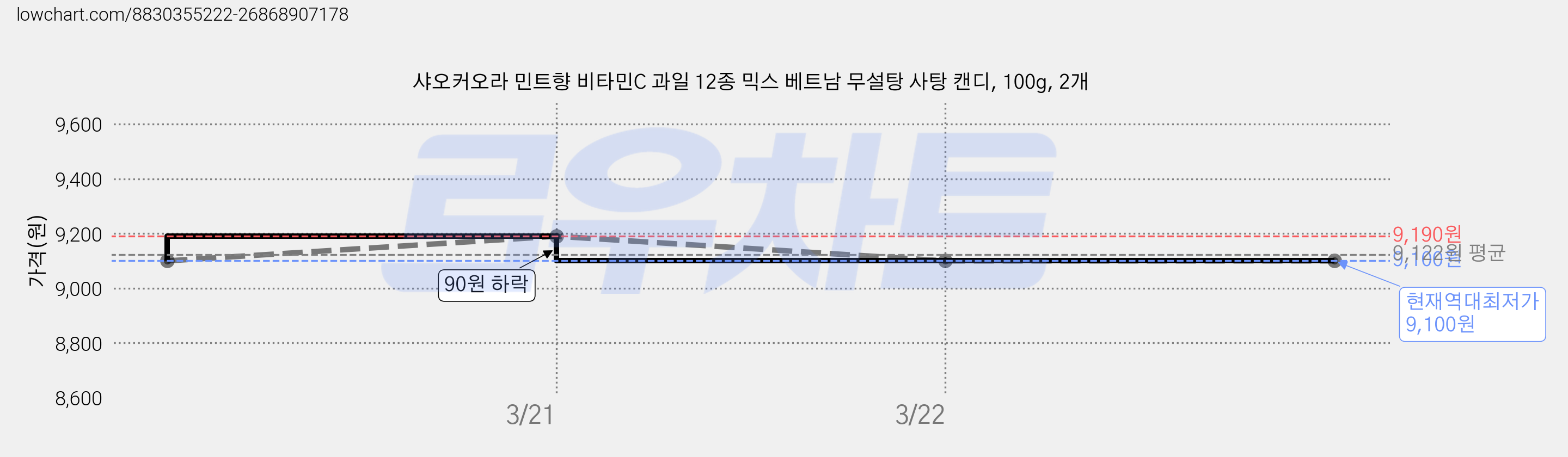 샤오커오라 민트향 비타민C 과일 12종 믹스 베트남 무설탕 사탕 캔디, 100g, 2개 가격 변동 차트, 현재가 9,100원, 역대최저가