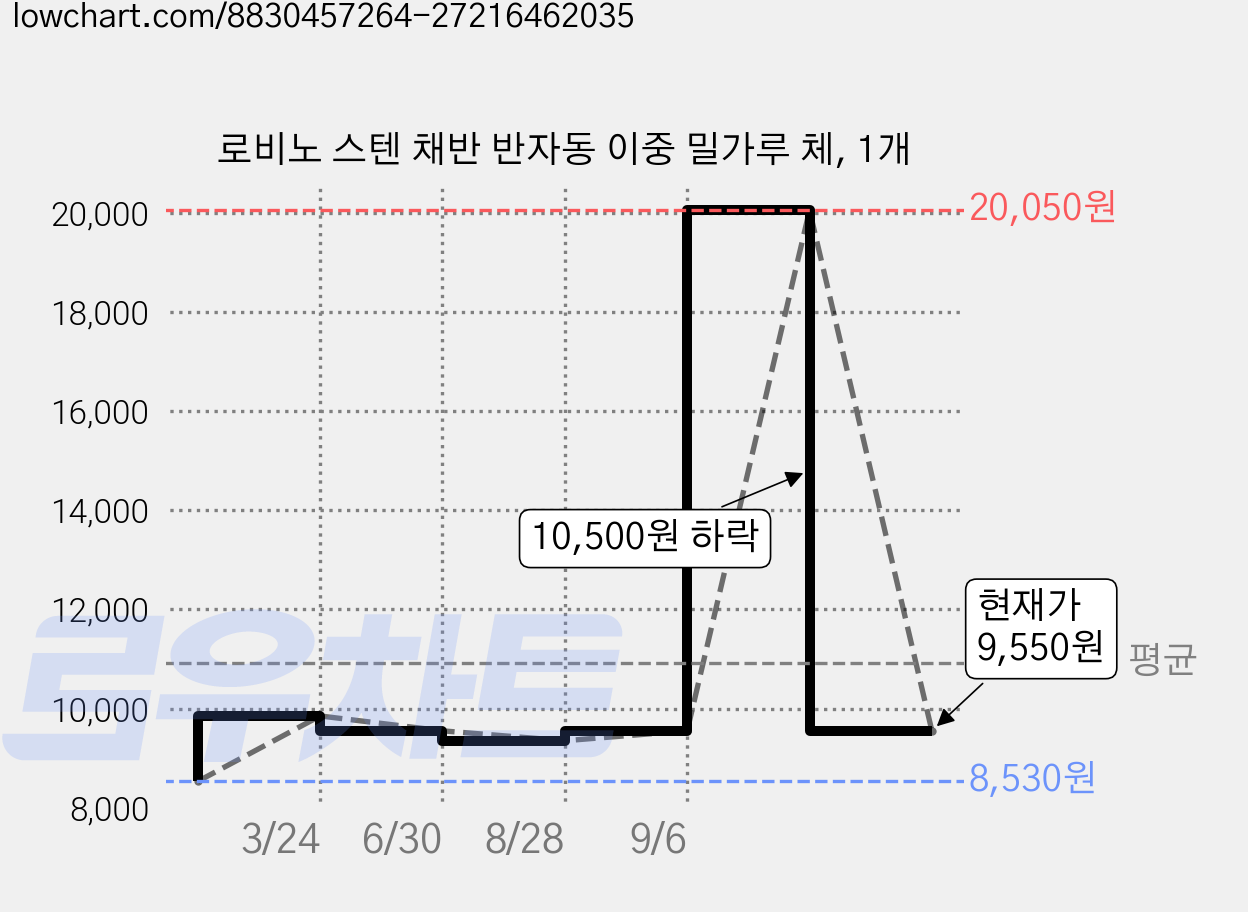 로비노 스텐 채반 반자동 이중 밀가루 체, 1개 가격 변동 차트, 현재가 9,550원, 관측 최저가 8,530원