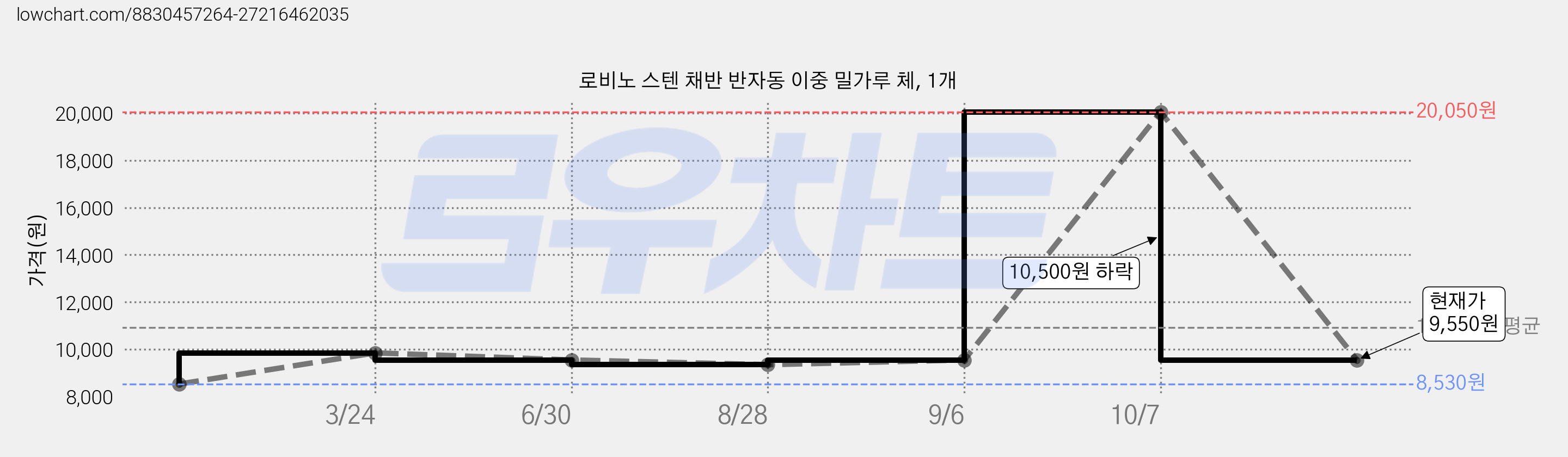 로비노 스텐 채반 반자동 이중 밀가루 체, 1개 가격 변동 차트, 현재가 9,550원, 관측 최저가 8,530원