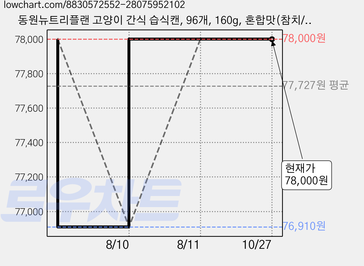동원뉴트리플랜 고양이 간식 습식캔, 96개, 160g, 혼합맛(참치/크릴새우) 가격 변동 차트, 현재가 78,000원, 관측 최저가 76,910원