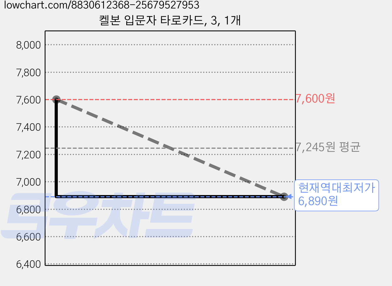 켈본 입문자 타로카드, 3, 1개 가격 변동 차트, 현재가 6,890원, 역대최저가