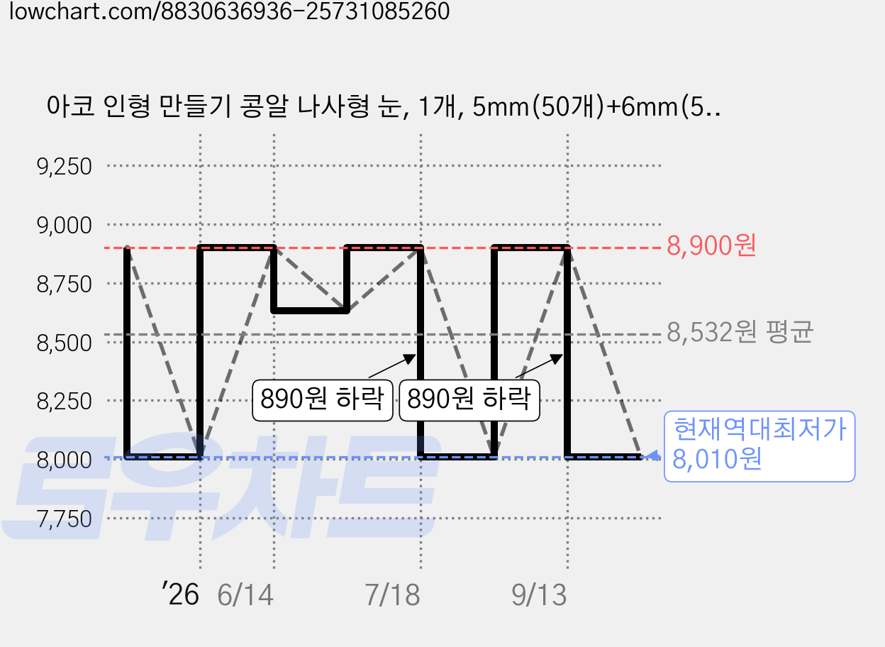 아코 인형 만들기 콩알 나사형 눈, 1개, 5mm(50개)+6mm(50개) 가격 변동 차트, 현재가 8,010원, 역대최저가