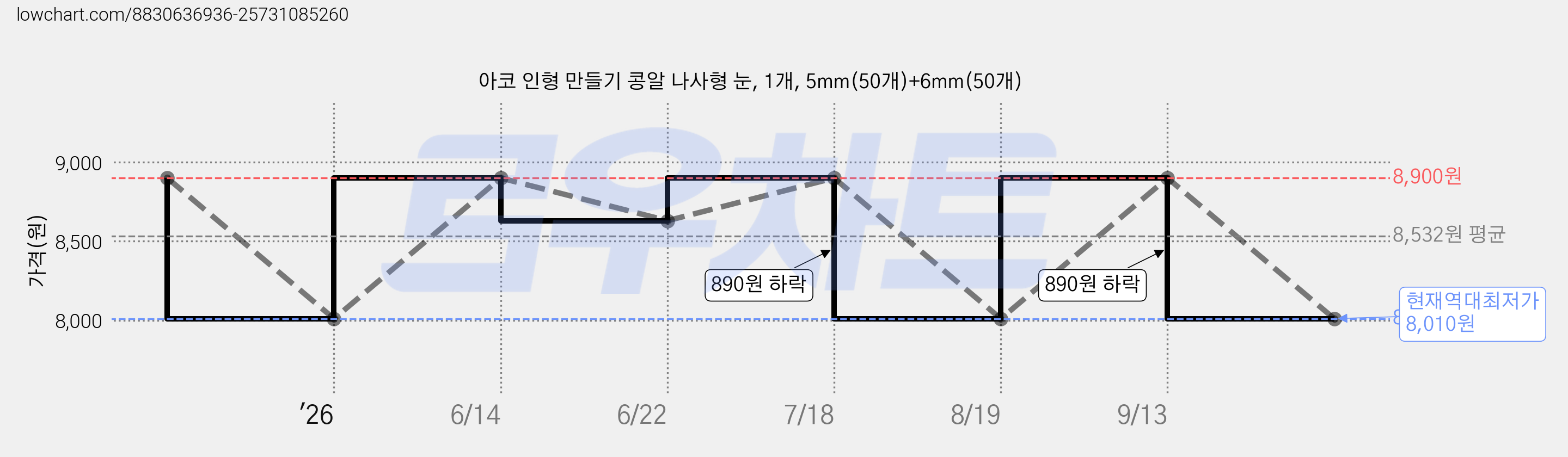 아코 인형 만들기 콩알 나사형 눈, 1개, 5mm(50개)+6mm(50개) 가격 변동 차트, 현재가 8,010원, 역대최저가