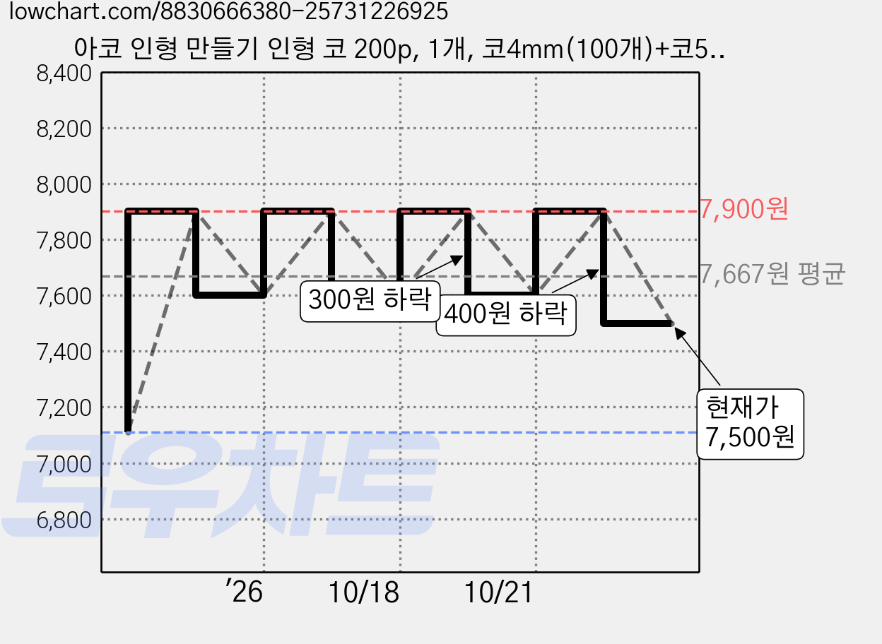 아코 인형 만들기 인형 코 200p, 1개, 코4mm(100개)+코5mm(100개) 가격 변동 차트, 현재가 7,500원, 관측 최저가 7,110원