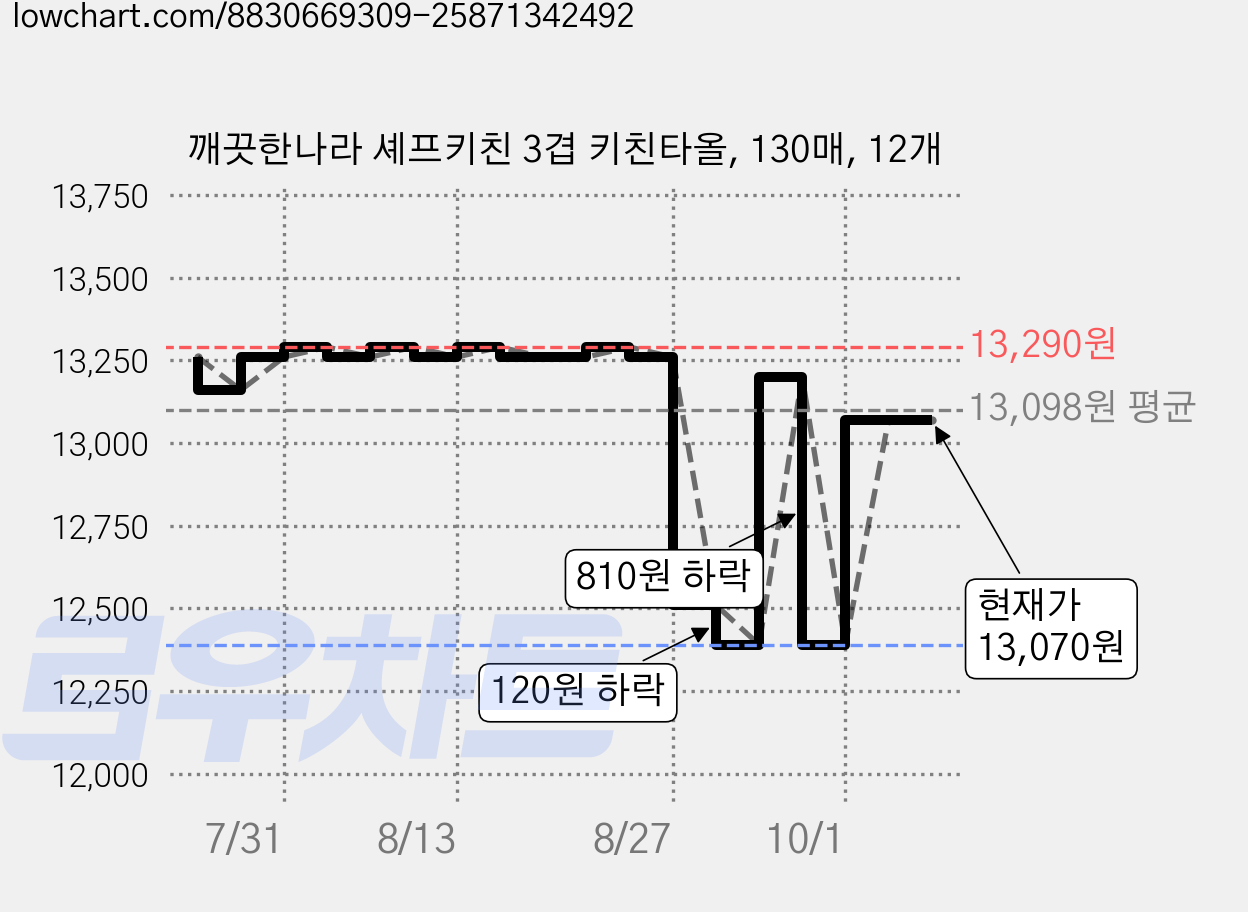 깨끗한나라 셰프키친 3겹 키친타올, 130매, 12개 가격 변동 차트, 현재가 13,070원, 관측 최저가 12,390원
