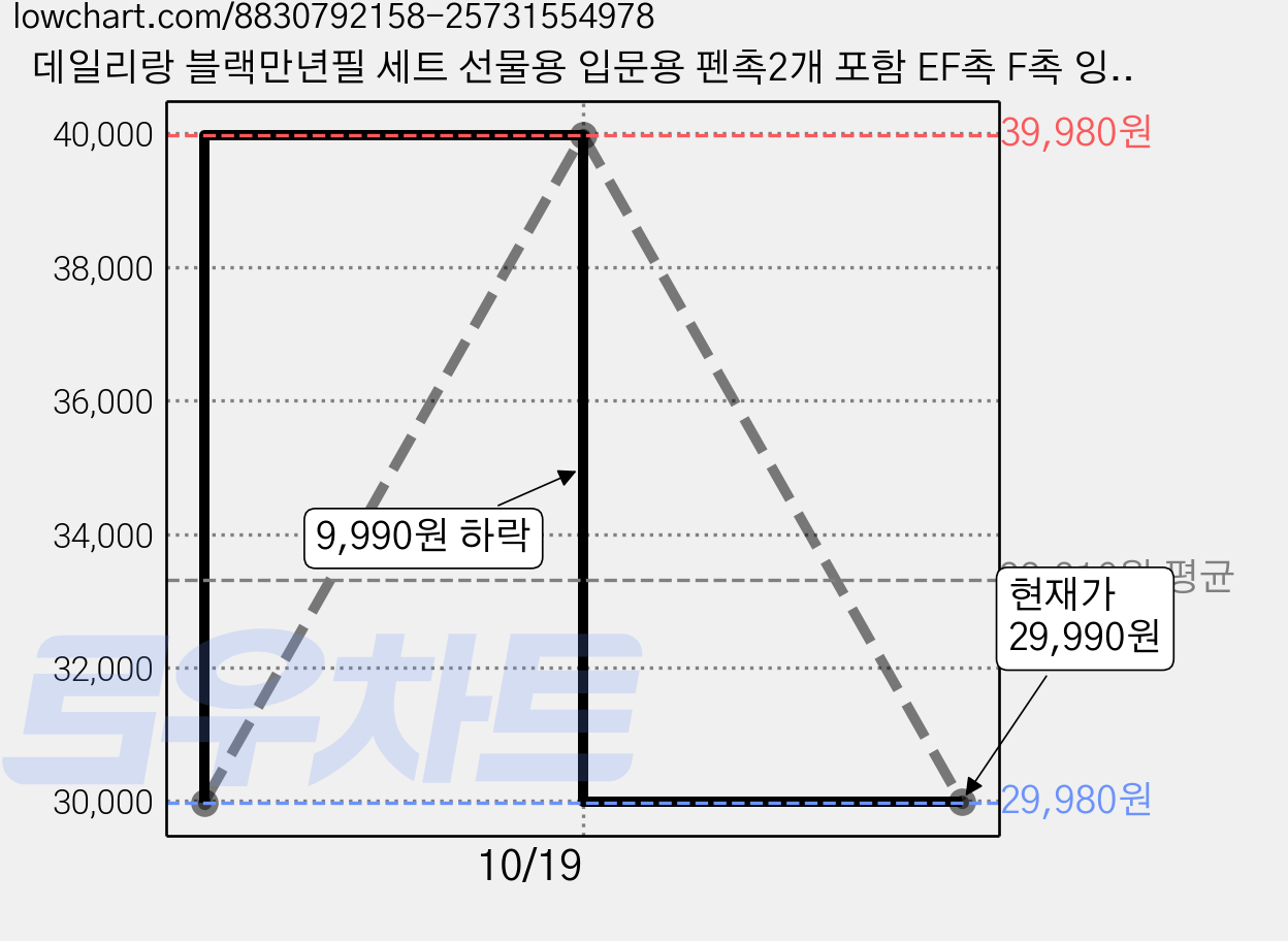 데일리랑 블랙만년필 세트 선물용 입문용 펜촉2개 포함 EF촉 F촉 잉크18ml 카트리지 컨버터, F촉 0.5mm 선물세트, Black 가격 변동 차트, 현재가 29,990원, 관측 최저가 29,980원