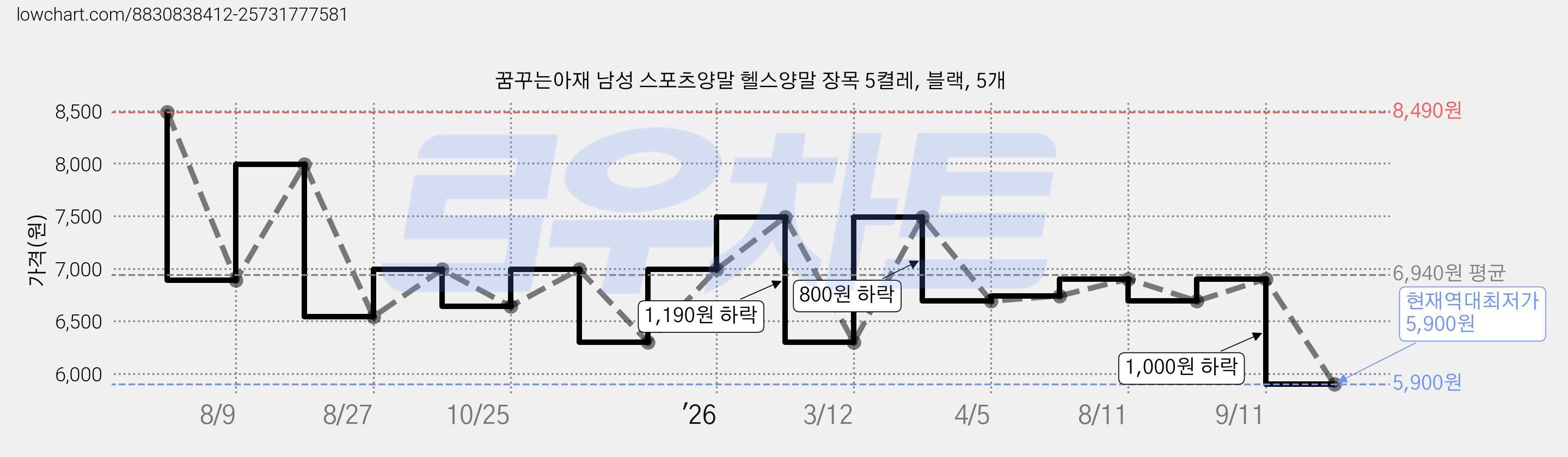 꿈꾸는아재 남성 스포츠양말 헬스양말 장목 5켤레, 블랙, 5개 가격 변동 차트, 현재가 5,900원, 역대최저가
