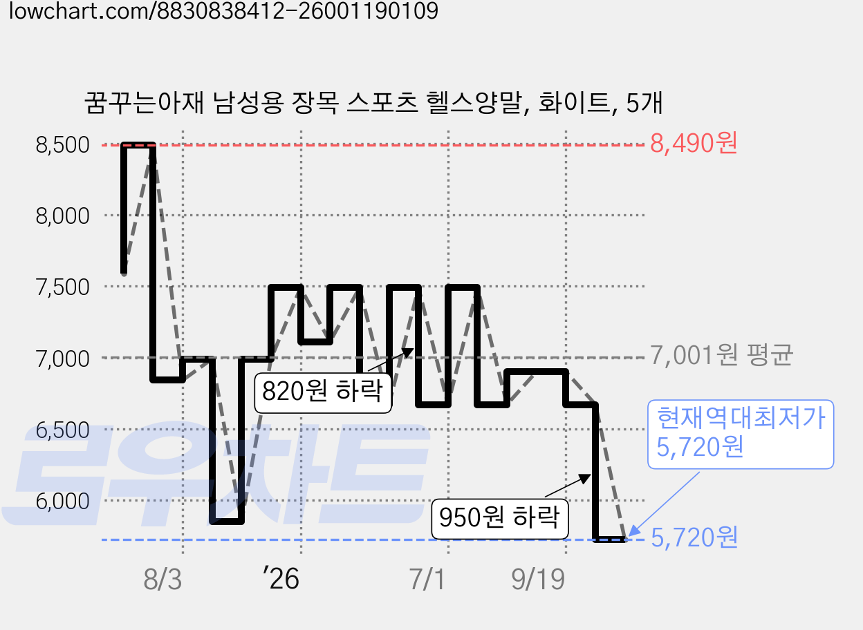 꿈꾸는아재 남성용 장목 스포츠 헬스양말, 화이트, 5개 가격 변동 차트, 현재가 5,720원, 역대최저가