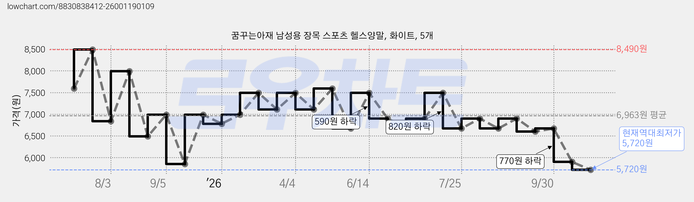 꿈꾸는아재 남성용 장목 스포츠 헬스양말, 화이트, 5개 가격 변동 차트, 현재가 5,720원, 역대최저가
