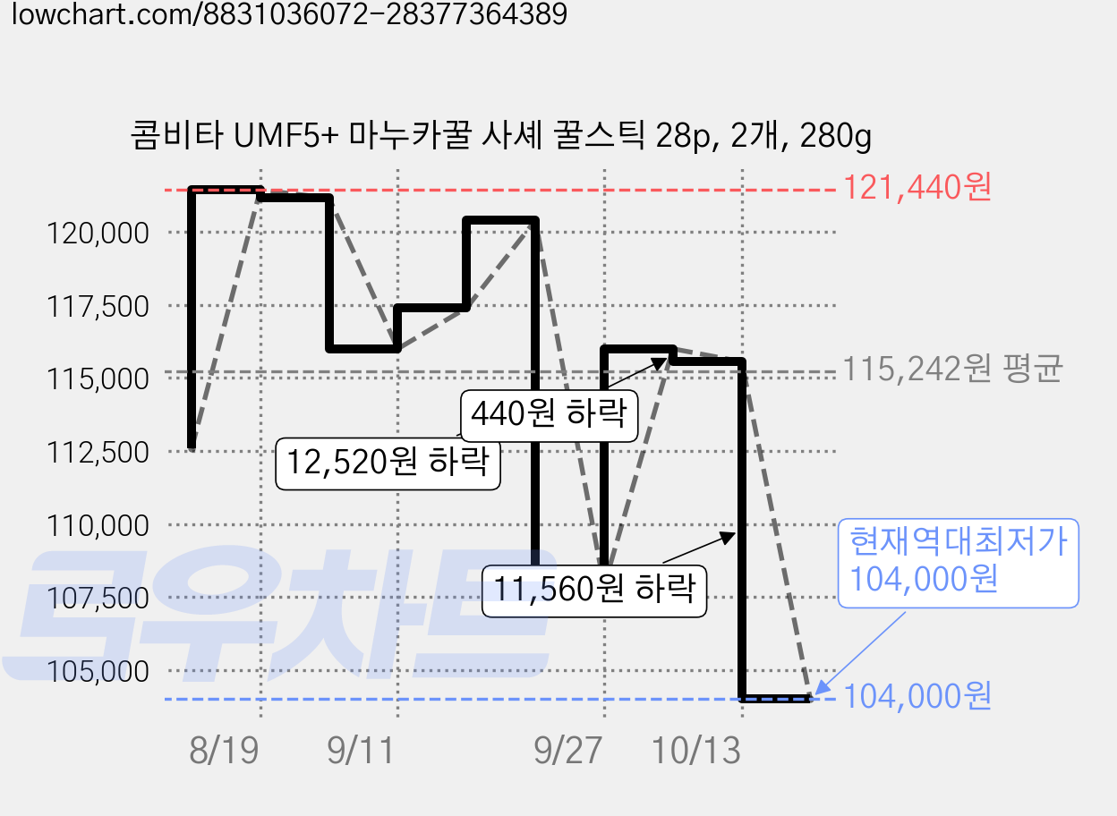 콤비타 UMF5+ 마누카꿀 사셰 꿀스틱 28p, 2개, 280g 가격 변동 차트, 현재가 104,000원, 역대최저가