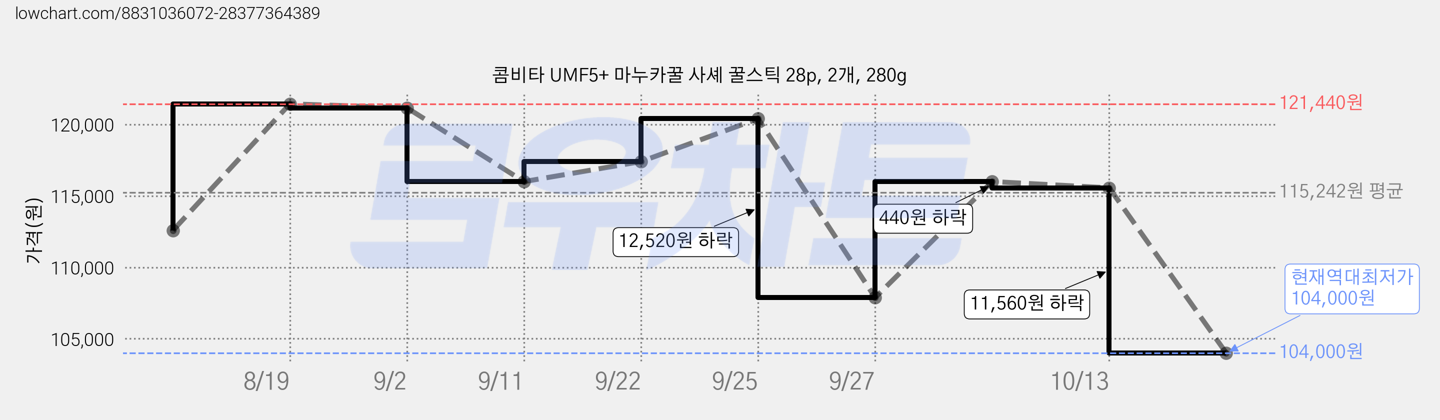 콤비타 UMF5+ 마누카꿀 사셰 꿀스틱 28p, 2개, 280g 가격 변동 차트, 현재가 104,000원, 역대최저가