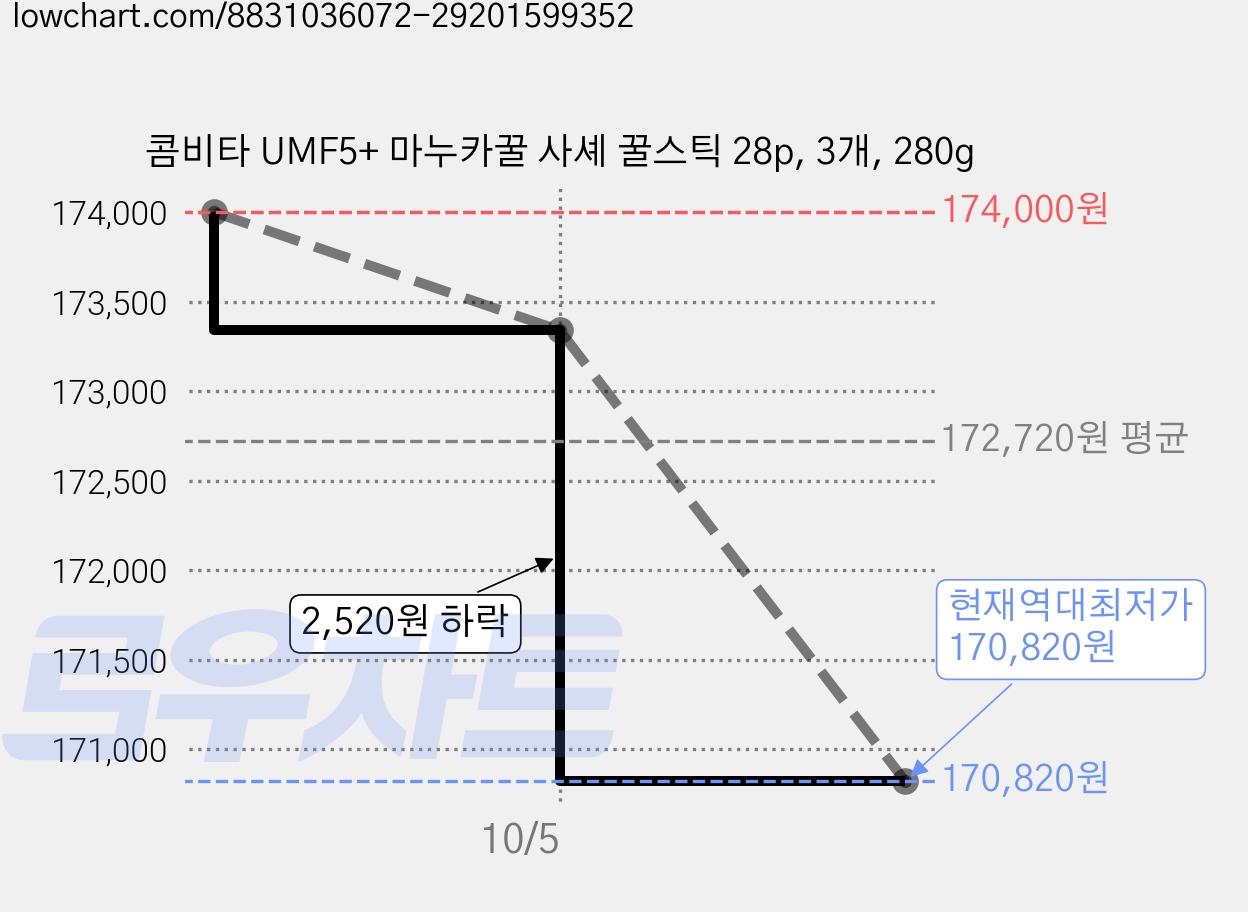 콤비타 UMF5+ 마누카꿀 사셰 꿀스틱 28p, 3개, 280g 가격 변동 차트, 현재가 170,820원, 역대최저가