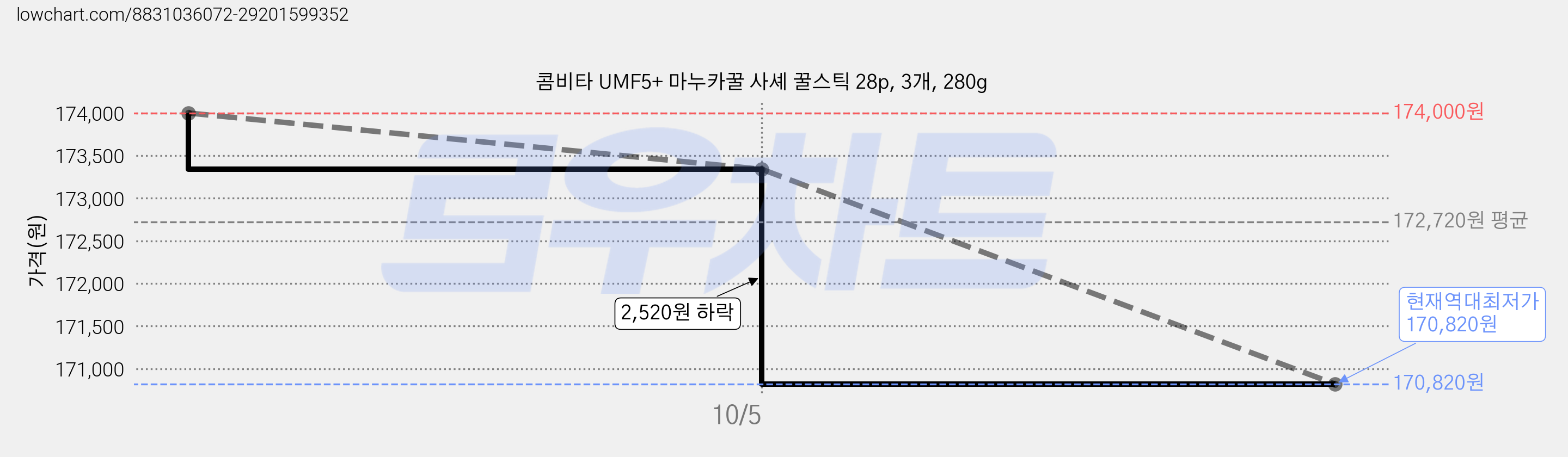 콤비타 UMF5+ 마누카꿀 사셰 꿀스틱 28p, 3개, 280g 가격 변동 차트, 현재가 170,820원, 역대최저가