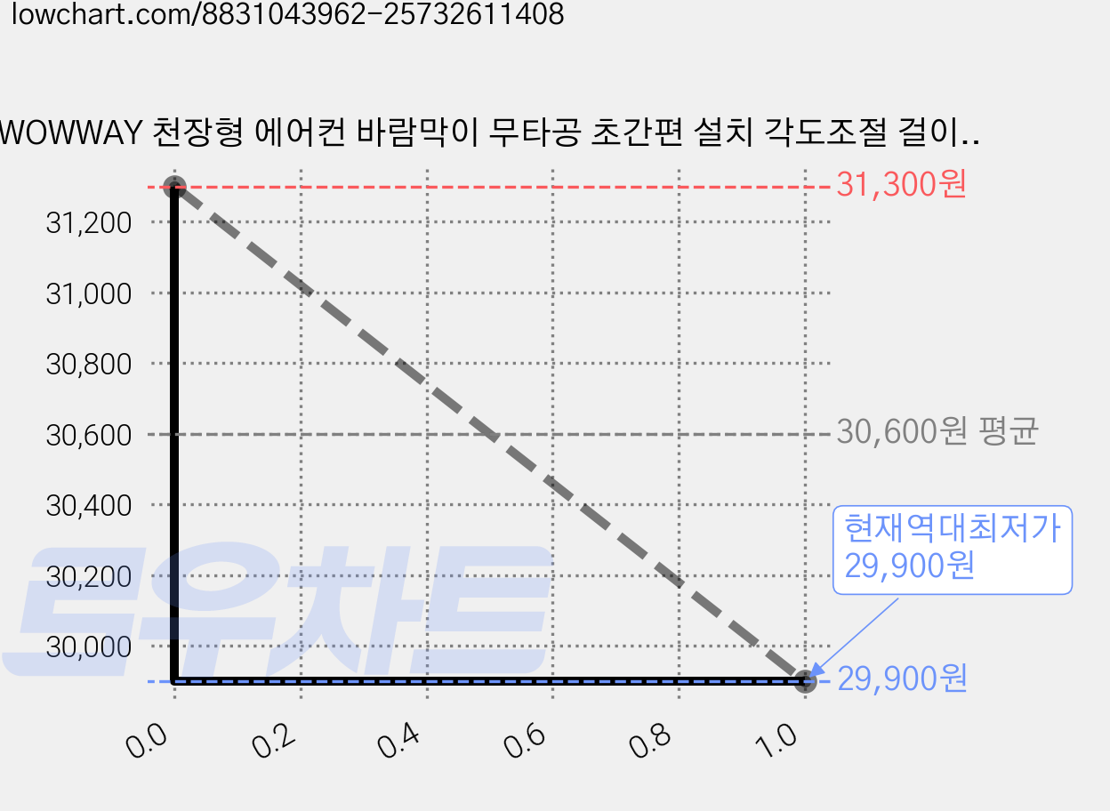 WOWWAY 천장형 에어컨 바람막이 무타공 초간편 설치 각도조절 걸이형 에어컨 시스템 가림막, 4개, 화이트 가격 변동 차트, 현재가 29,900원, 역대최저가