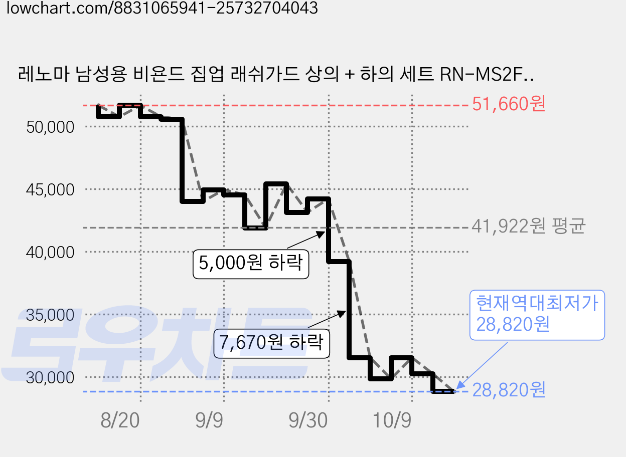 레노마 남성용 비욘드 집업 래쉬가드 상의 + 하의 세트 RN-MS2F525 가격 변동 차트, 현재가 28,820원, 역대최저가