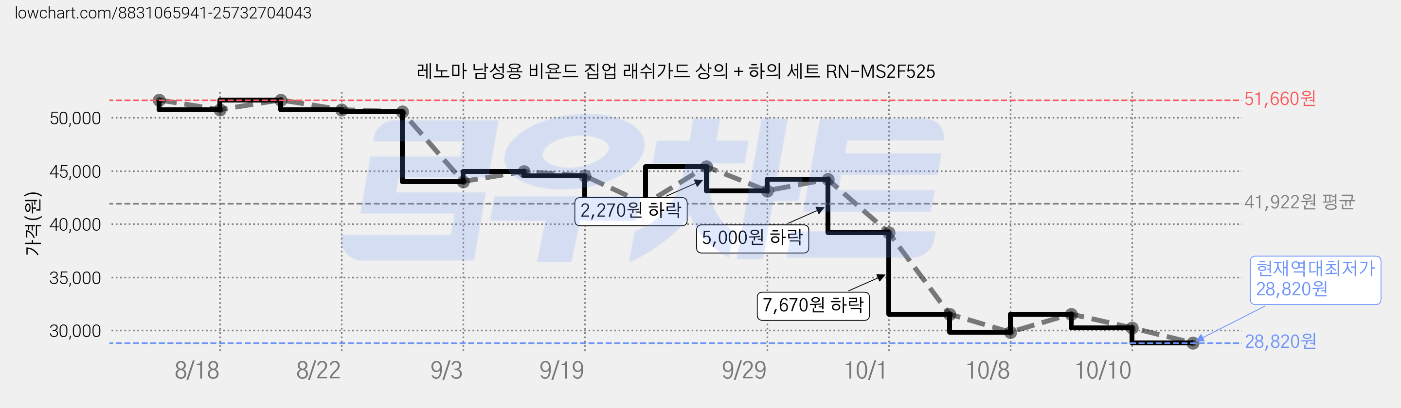 레노마 남성용 비욘드 집업 래쉬가드 상의 + 하의 세트 RN-MS2F525 가격 변동 차트, 현재가 28,820원, 역대최저가