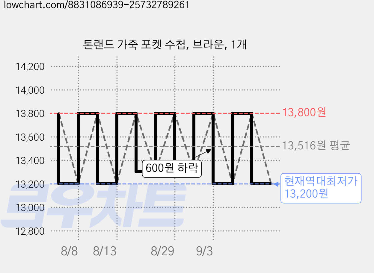 톤랜드 가죽 포켓 수첩, 브라운, 1개 가격 변동 차트, 현재가 13,200원, 역대최저가