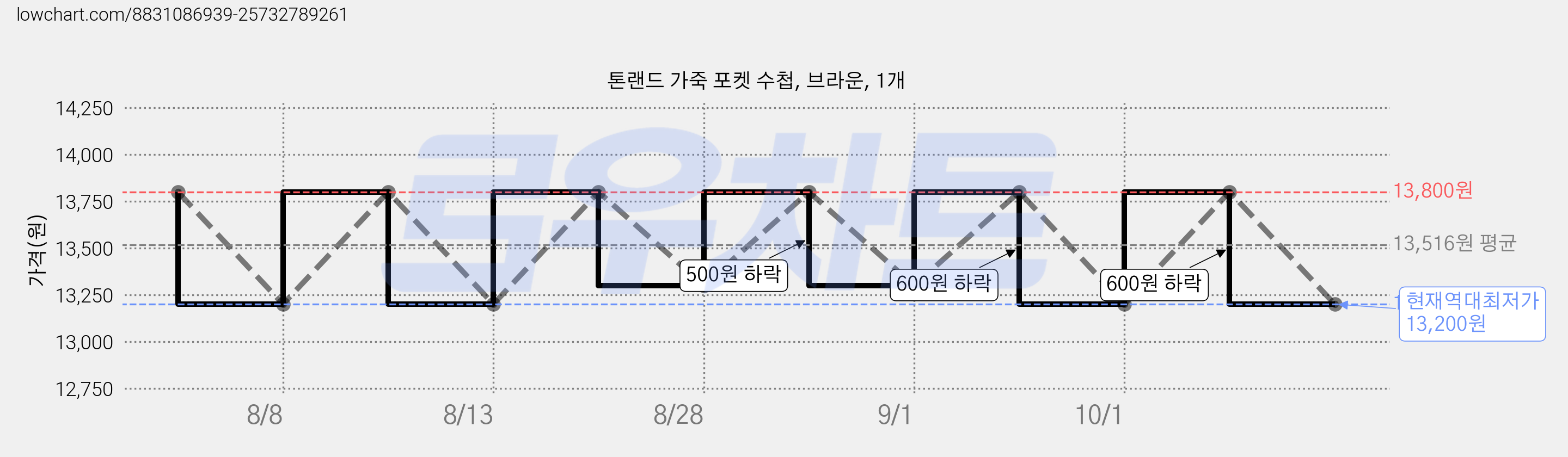 톤랜드 가죽 포켓 수첩, 브라운, 1개 가격 변동 차트, 현재가 13,200원, 역대최저가