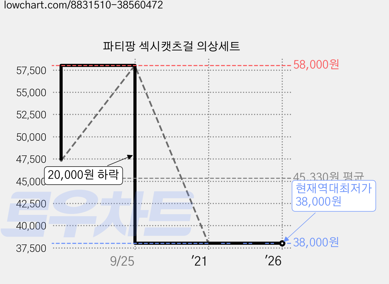 파티팡 섹시캣츠걸 의상세트 가격 변동 차트, 현재가 38,000원, 역대최저가