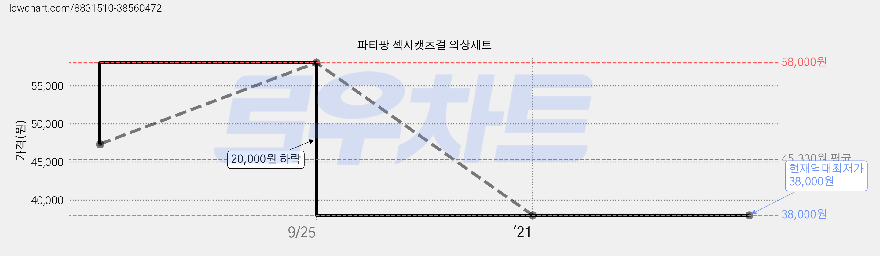 파티팡 섹시캣츠걸 의상세트 가격 변동 차트, 현재가 38,000원, 역대최저가