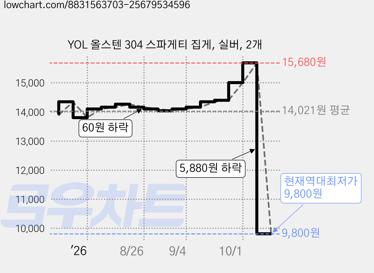 YOL 올스텐 304 스파게티 집게, 실버, 2개 가격 변동 차트, 현재가 9,800원, 역대최저가