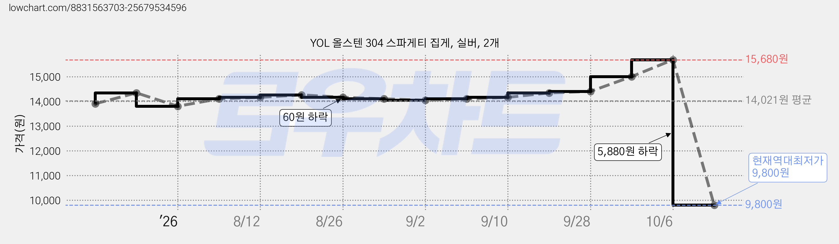 YOL 올스텐 304 스파게티 집게, 실버, 2개 가격 변동 차트, 현재가 9,800원, 역대최저가